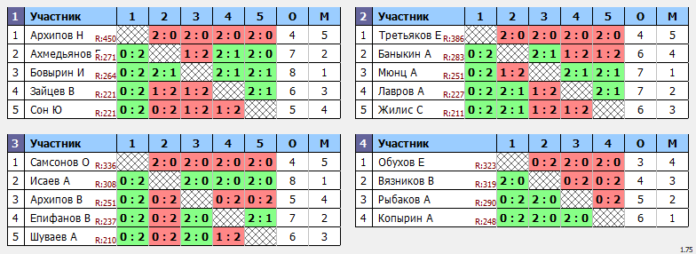 результаты турнира ЛЛНТНиНо_ЛКЧ2022_второй дивизион