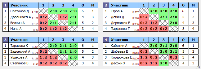 результаты турнира Турнир группы Алексея Тэнцера