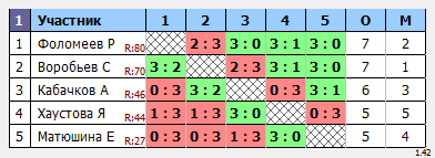 результаты турнира Крылья