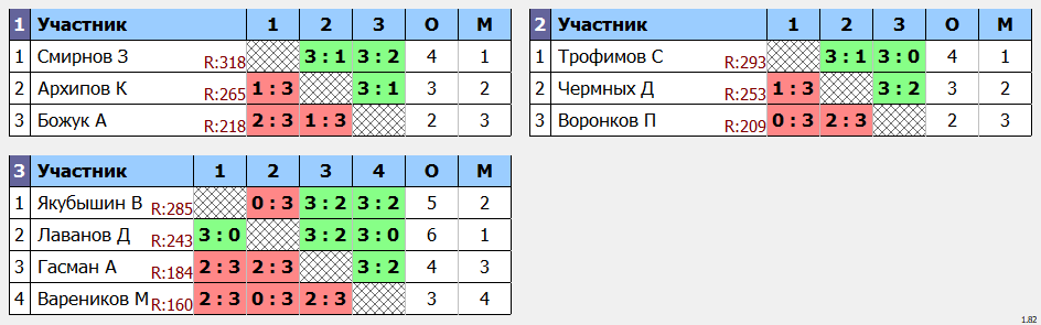 результаты турнира POINT - макс 330