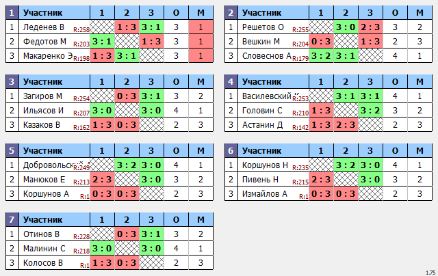результаты турнира Макс-259 в ТТL-Савеловская 