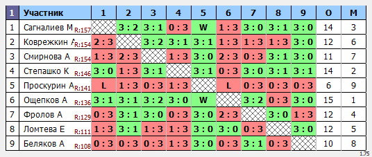 результаты турнира Макс-159 в ТТL-Савеловская