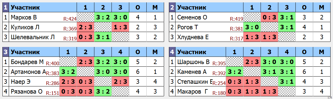 результаты турнира Макс - 444 по понедельникам