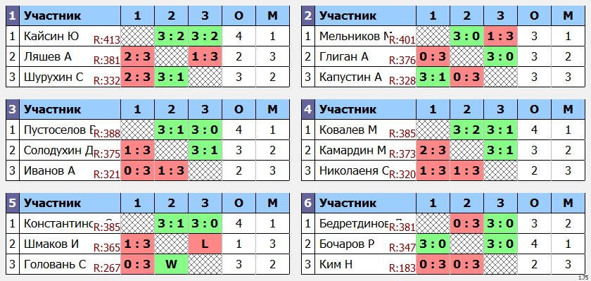 результаты турнира POINT - макс 430