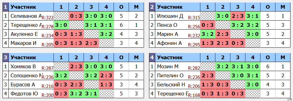 результаты турнира POINT - макс 330