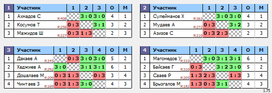 результаты турнира Турнир посвященный празднованию Курбан-байрам