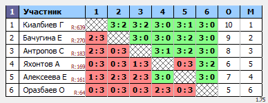 результаты турнира Турнир имени Сергея Антропова