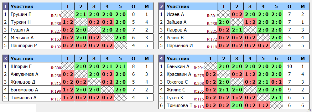 результаты турнира Yastrebschool max 320