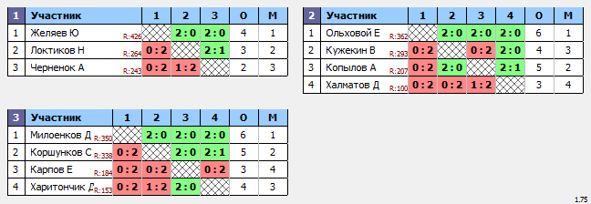 результаты турнира Вечерняя лига. 2 тур
