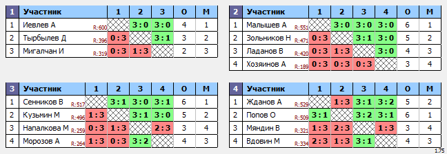 результаты турнира Воскресный турнир