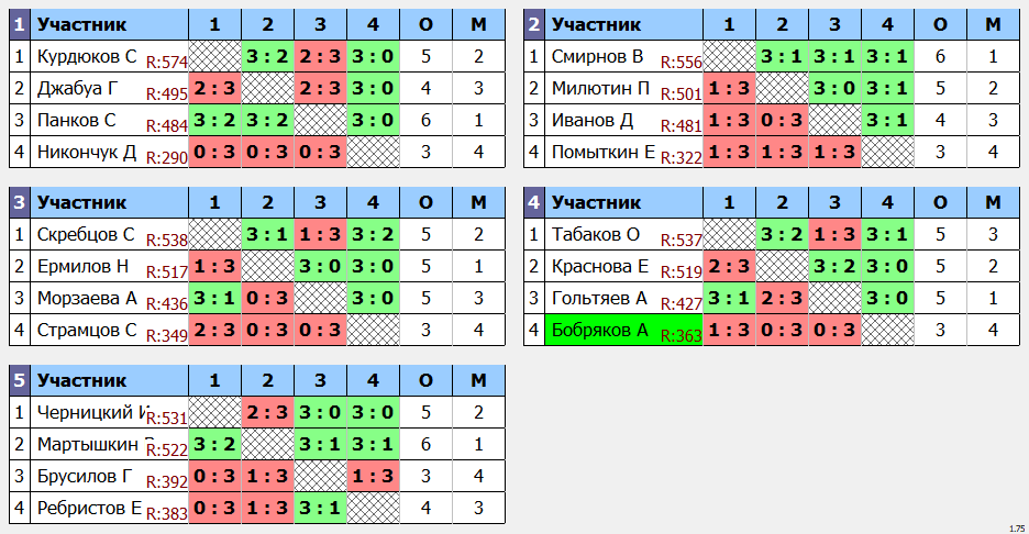 результаты турнира макс 575