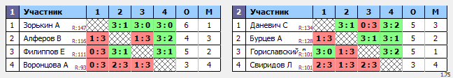 результаты турнира Люблино-150
