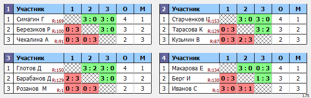 результаты турнира Макс-175 в ТТL-Савеловская 