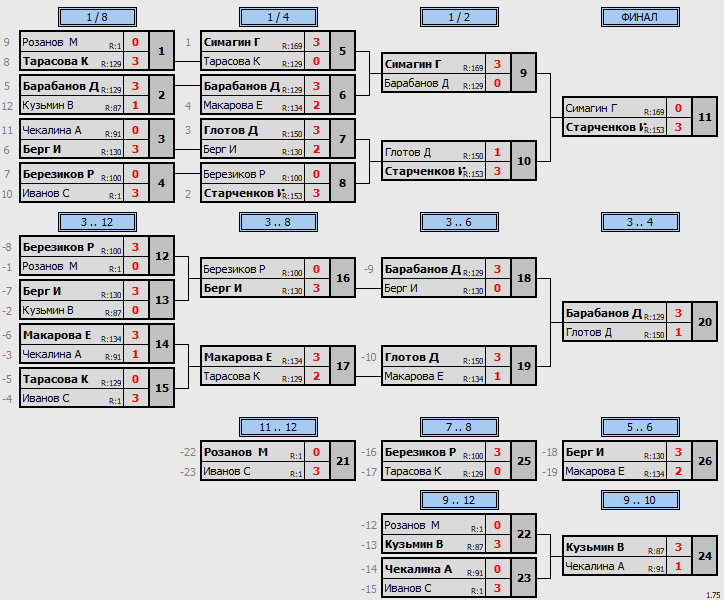 результаты турнира Макс-175 в ТТL-Савеловская 
