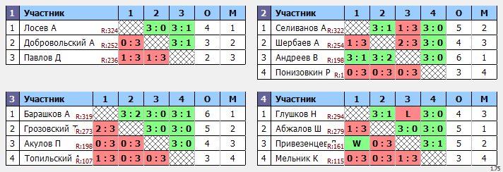результаты турнира Макс-333 в ТТL-Савеловская 