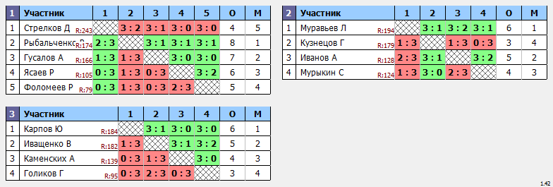 результаты турнира Крылья