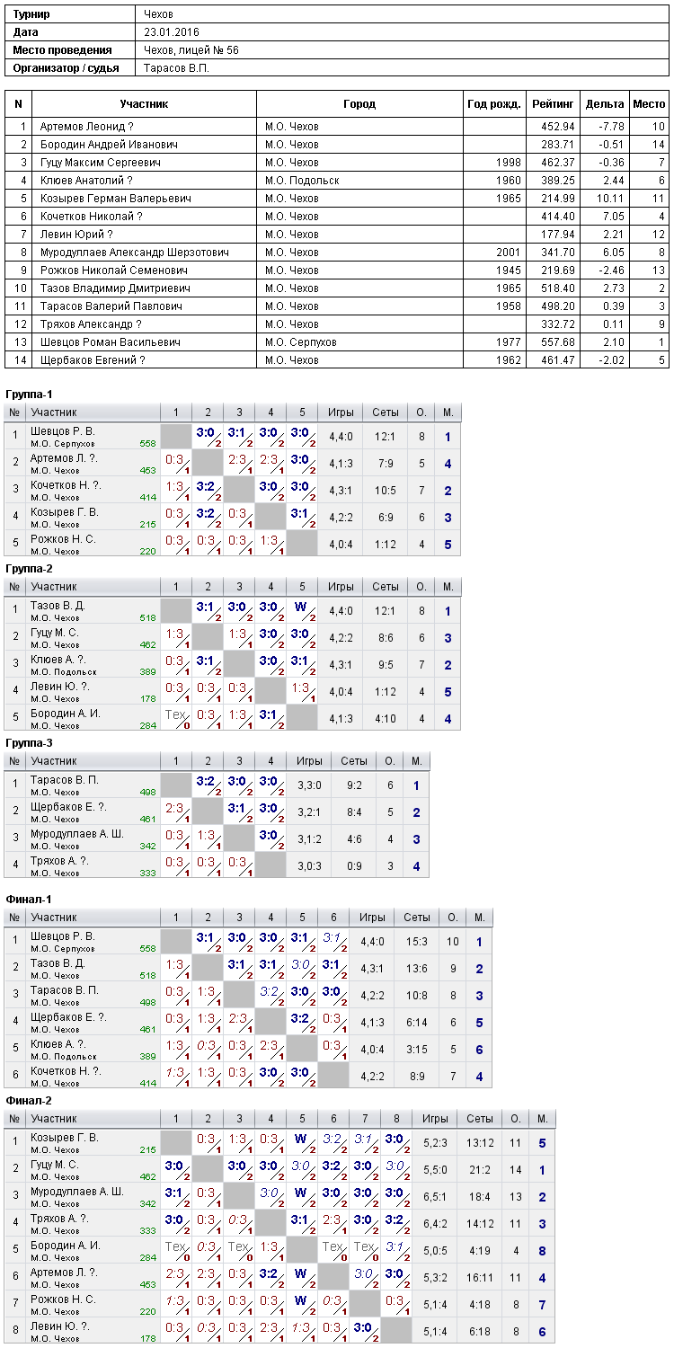 результаты турнира 