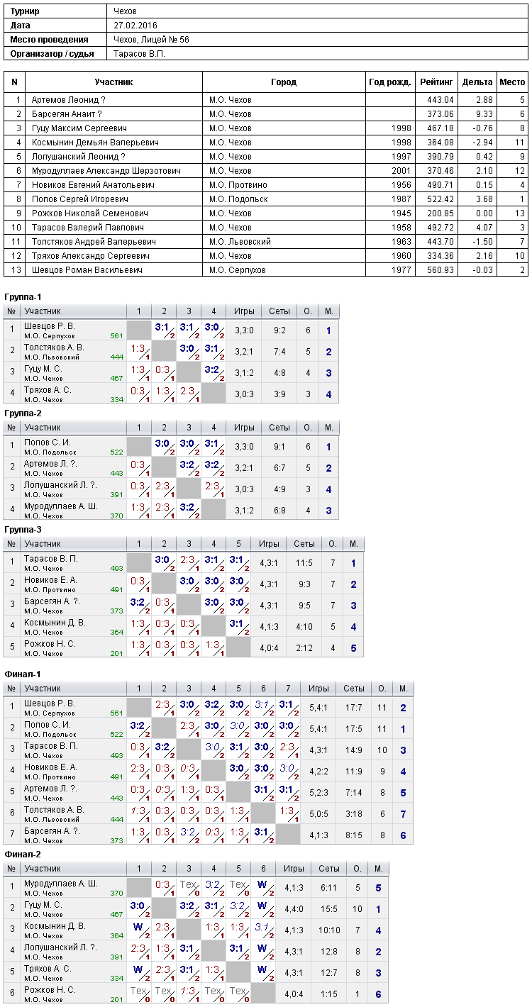 результаты турнира 