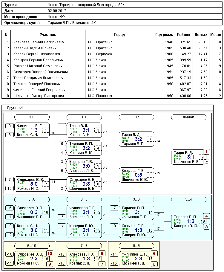 результаты турнира Турнир посвященный Дню города. 50+