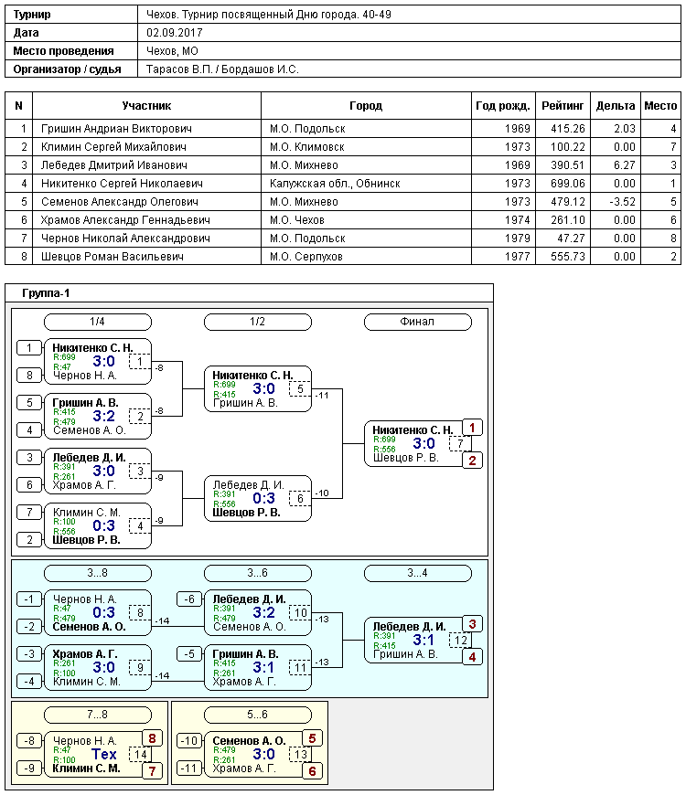 результаты турнира Турнир посвященный Дню города. 40-49