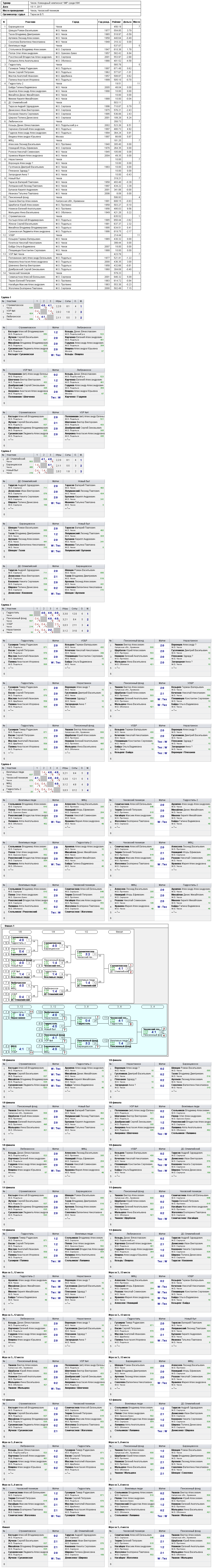 результаты турнира Командный чемпионат ЧМР среди КФК