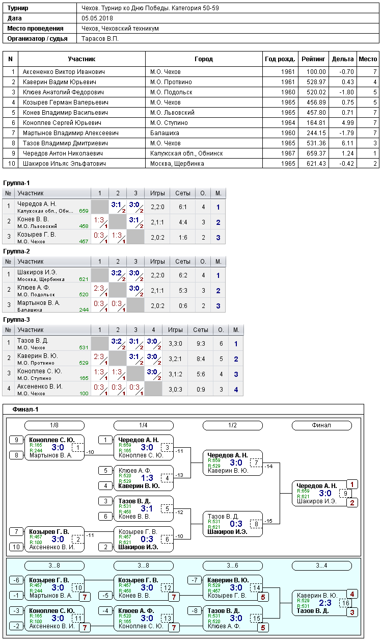 результаты турнира Турнир ко Дню Победы. Категория 50-59