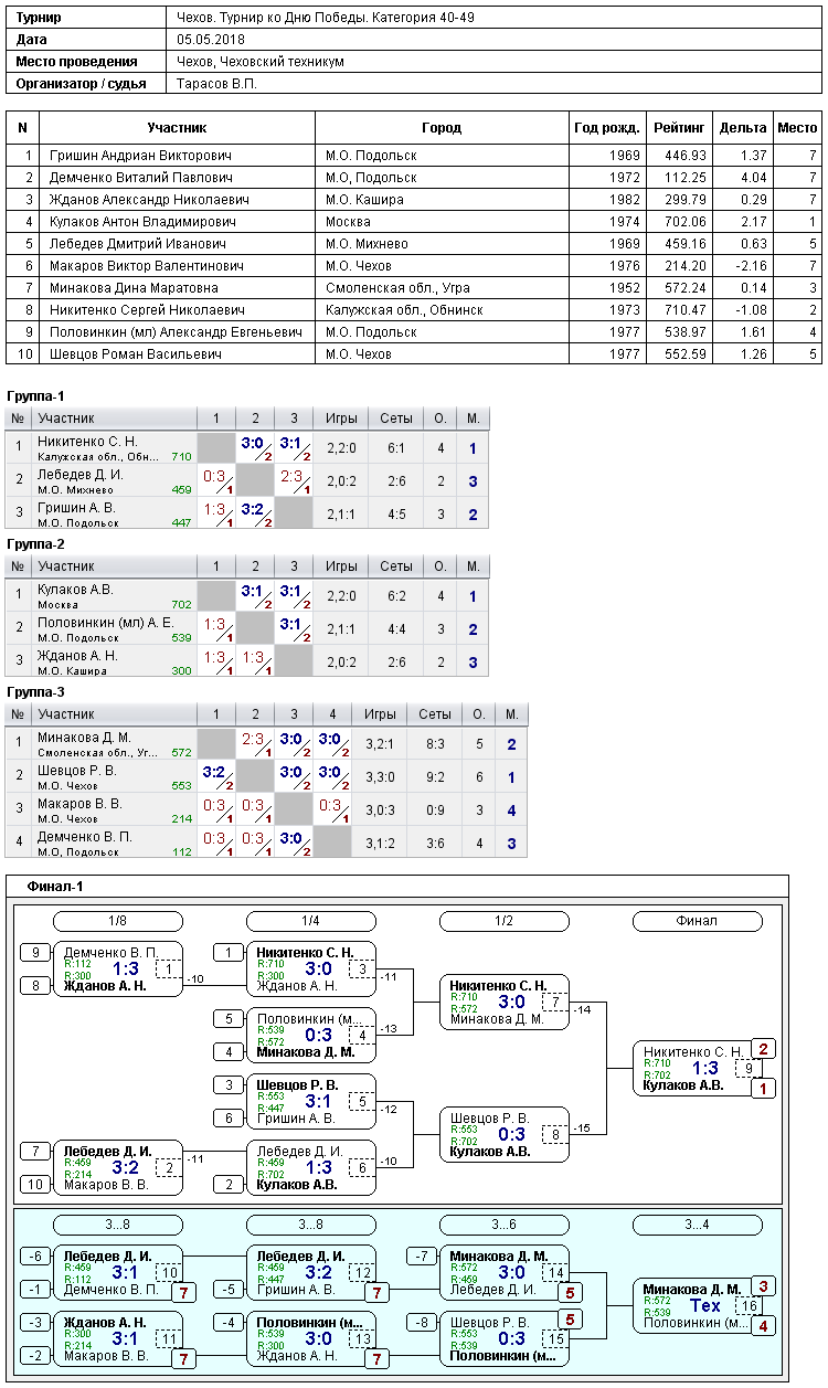 результаты турнира Турнир ко Дню Победы. Категория 40-49