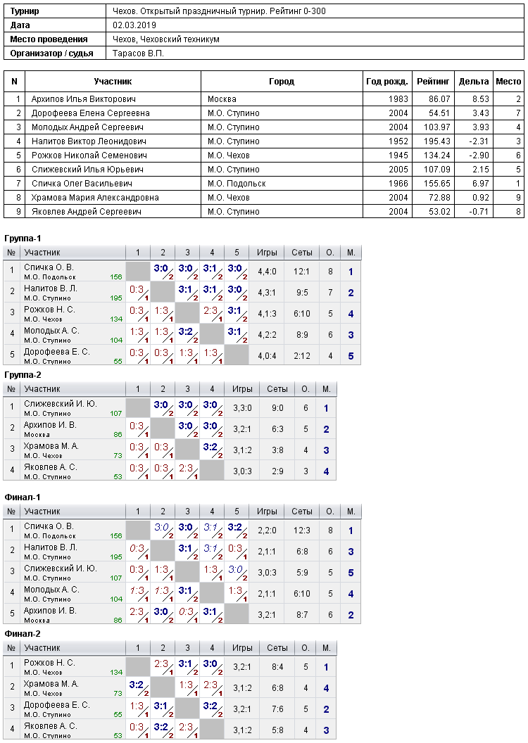 результаты турнира Открытый праздничный турнир. Рейтинг 0-300