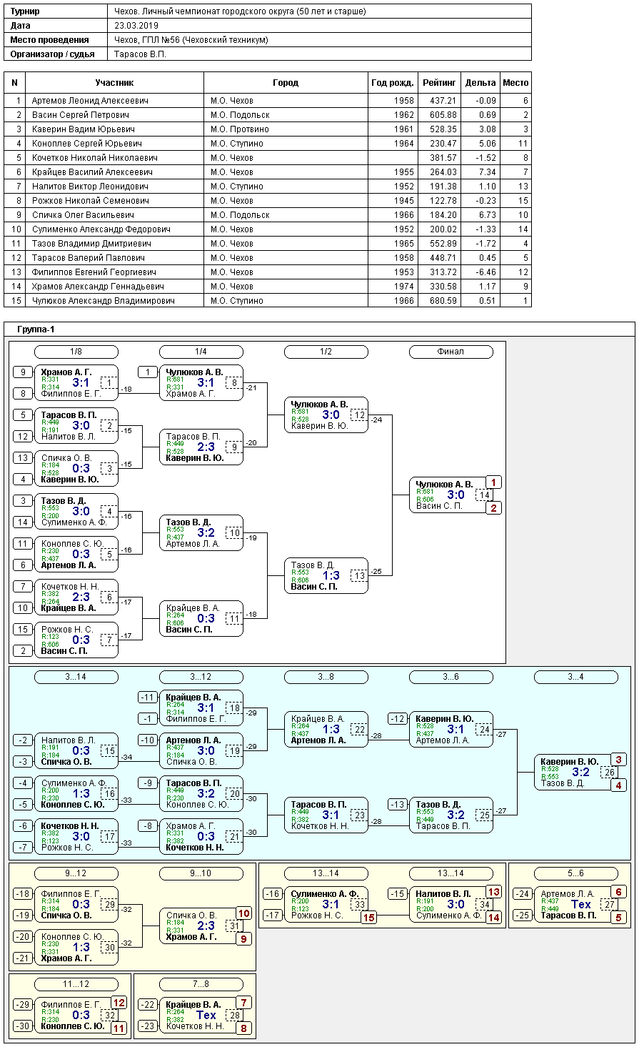 результаты турнира Личный чемпионат городского округа (50 лет и старше)