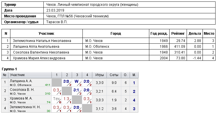 результаты турнира Личный чемпионат городского округа (женщины)