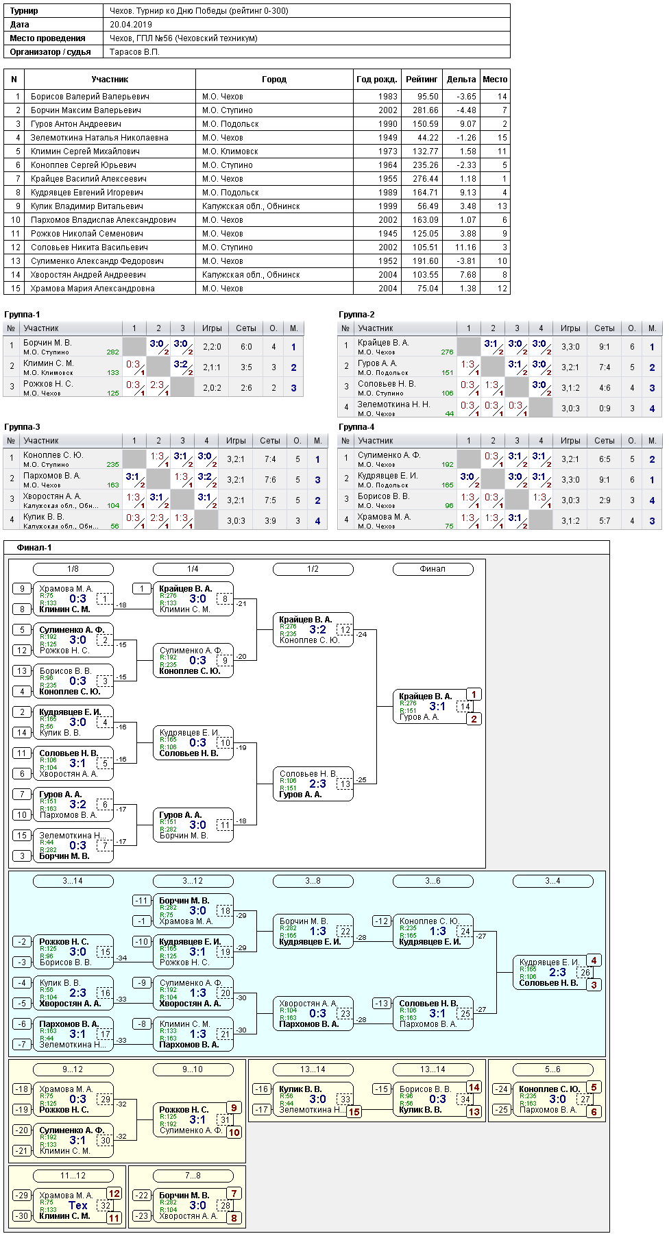 результаты турнира Турнир ко Дню Победы (рейтинг 0-300)
