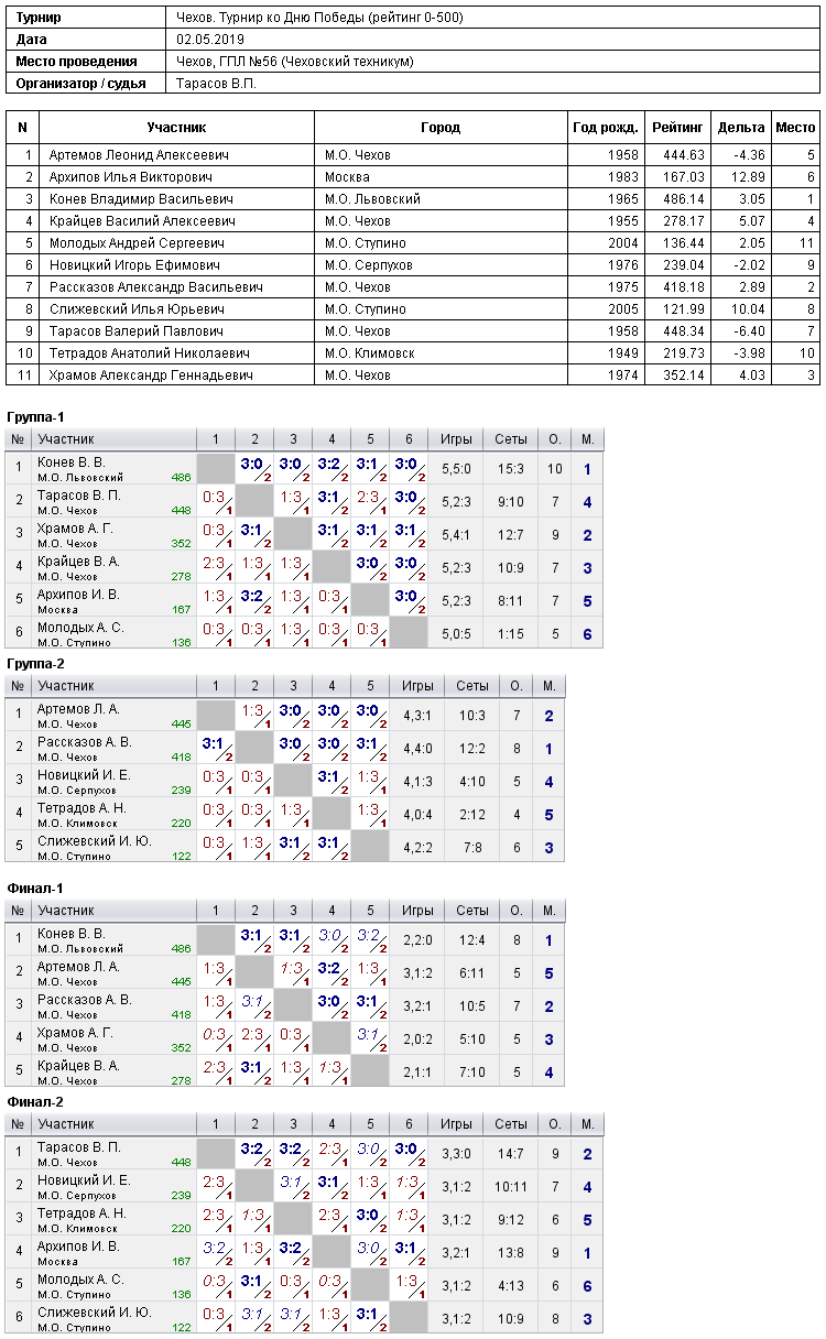 результаты турнира Турнир ко Дню Победы (рейтинг 0-500)