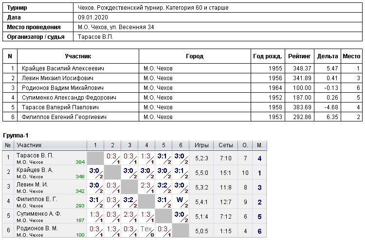 результаты турнира Рождественский турнир. Категория 60 и старше