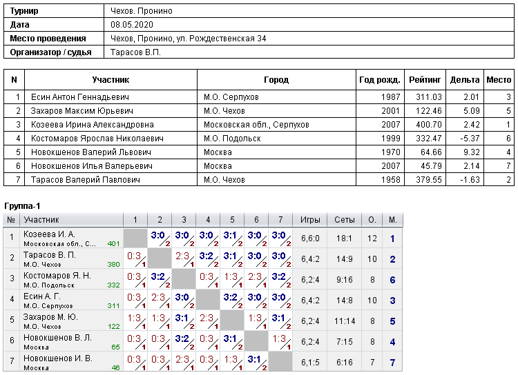 результаты турнира 