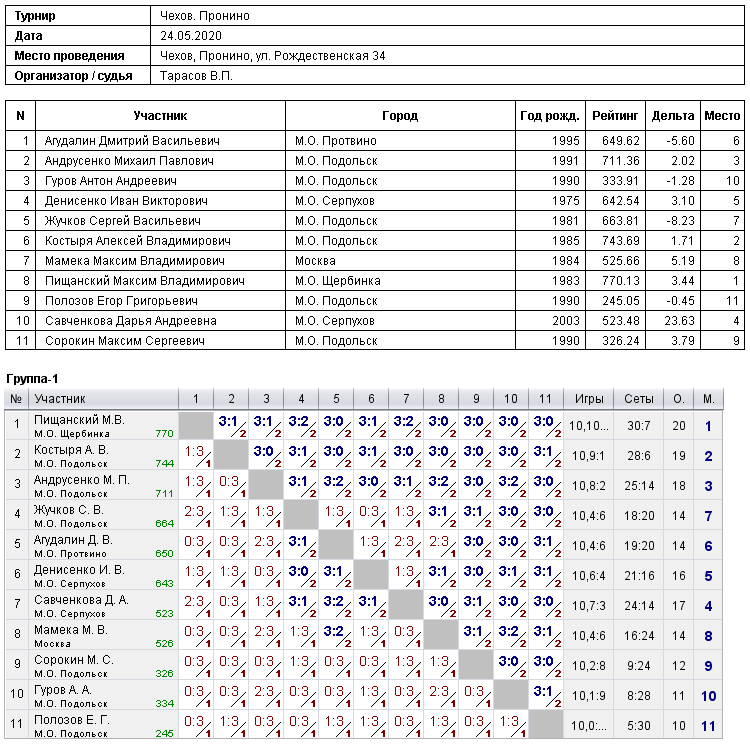 результаты турнира 