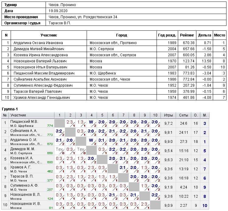 результаты турнира 