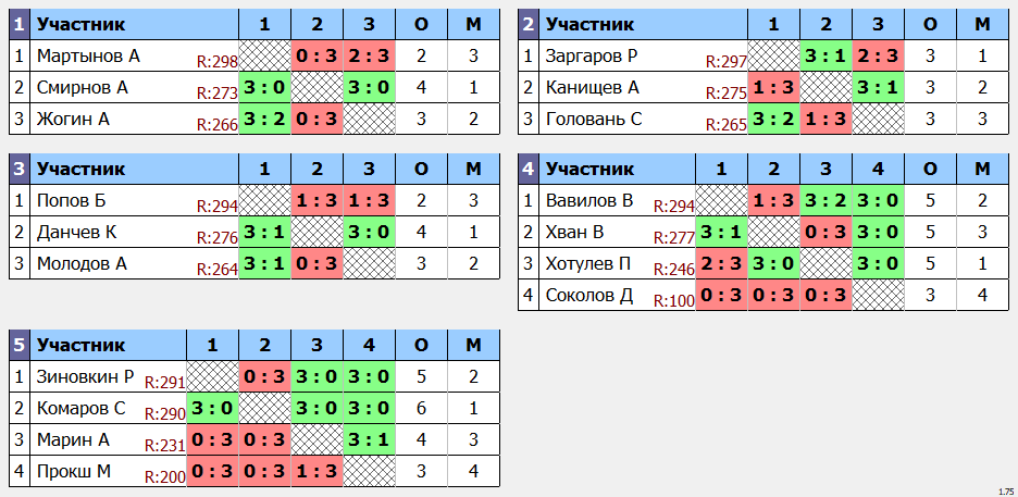 результаты турнира макс 303