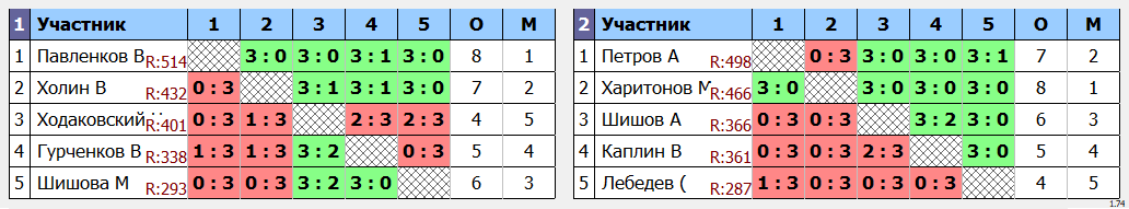 результаты турнира Открытый междусобойчик