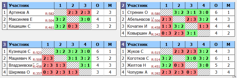 результаты турнира Макс 680