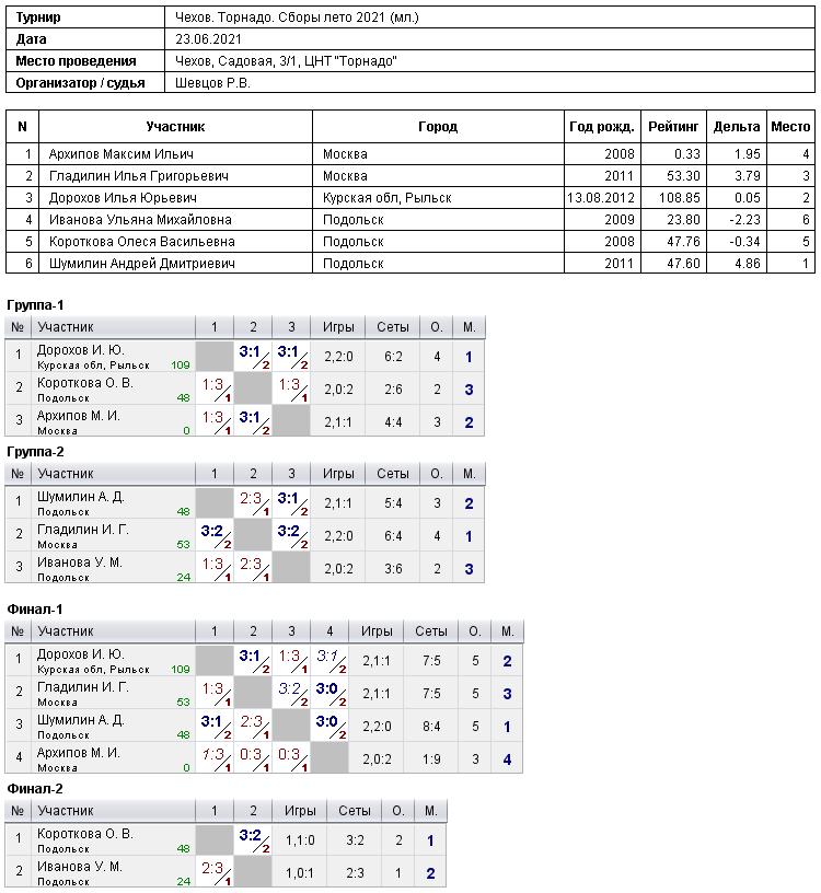 результаты турнира Сборы лето 2021 (мл.)