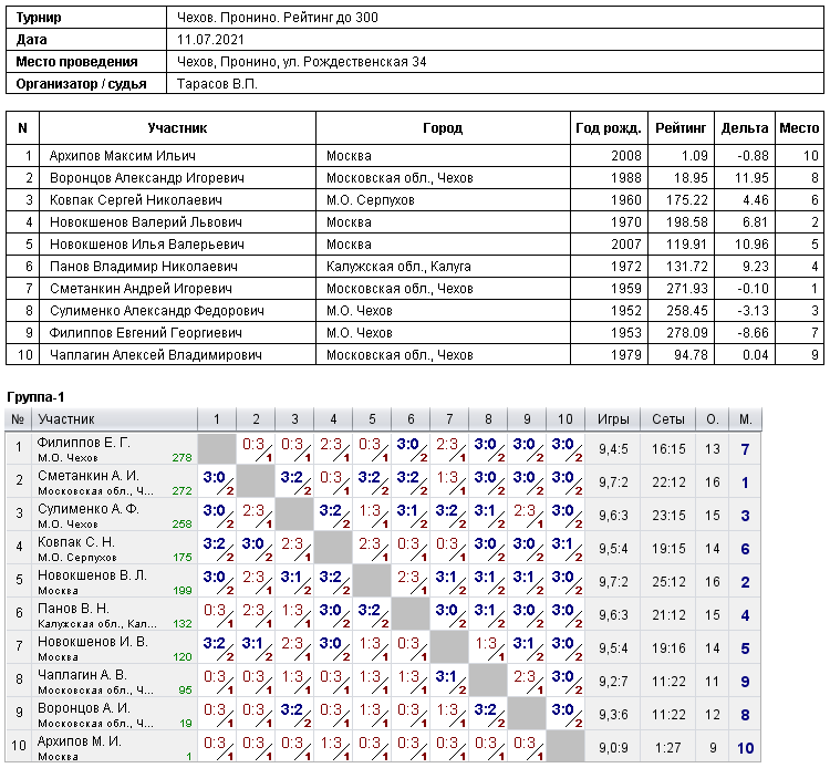 результаты турнира 