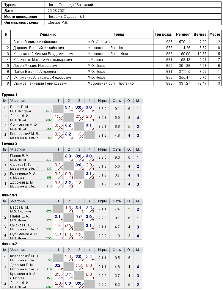 результаты турнира 