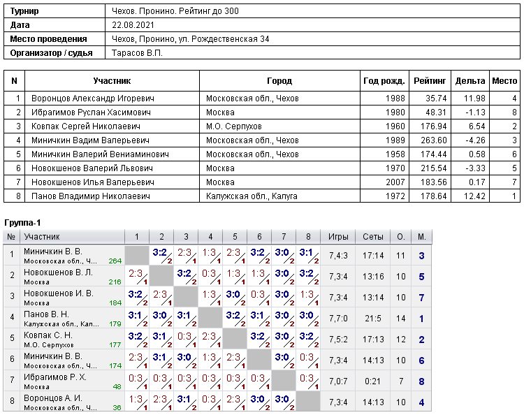 результаты турнира 
