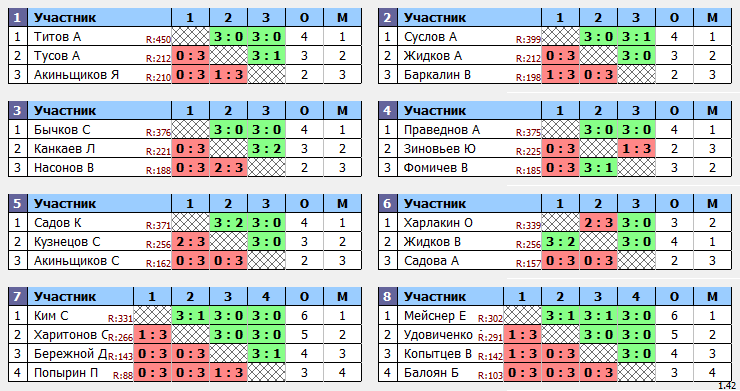 результаты турнира Угреша