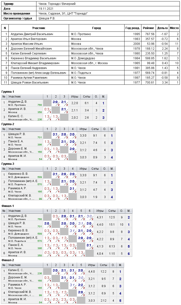 результаты турнира 