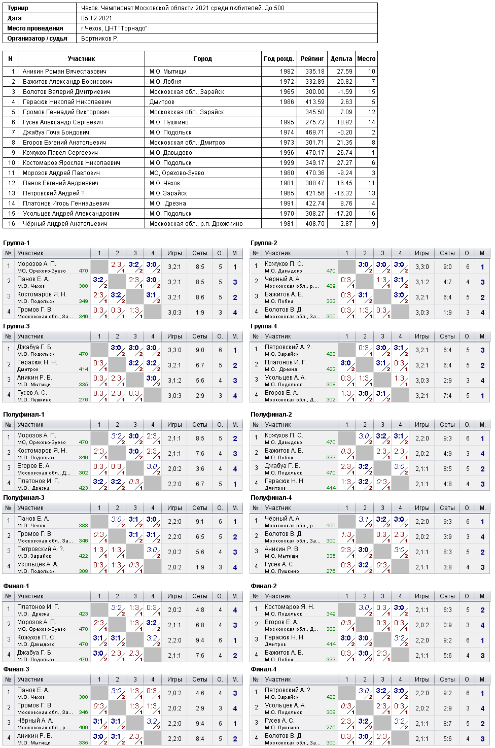 результаты турнира Чемпионат Московской области 2021 среди любителей. До 500