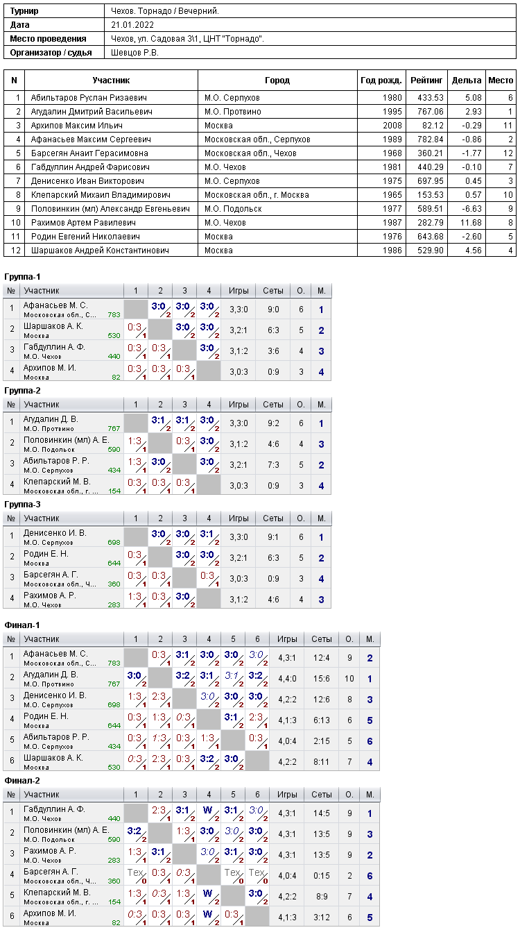 результаты турнира 