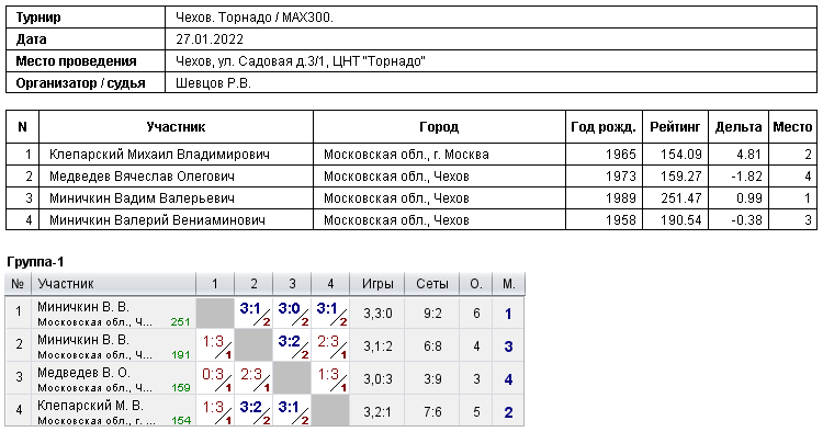 результаты турнира 