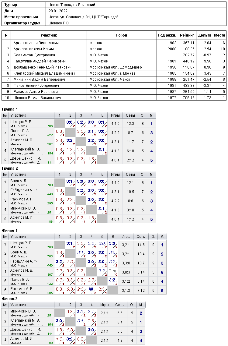 результаты турнира 