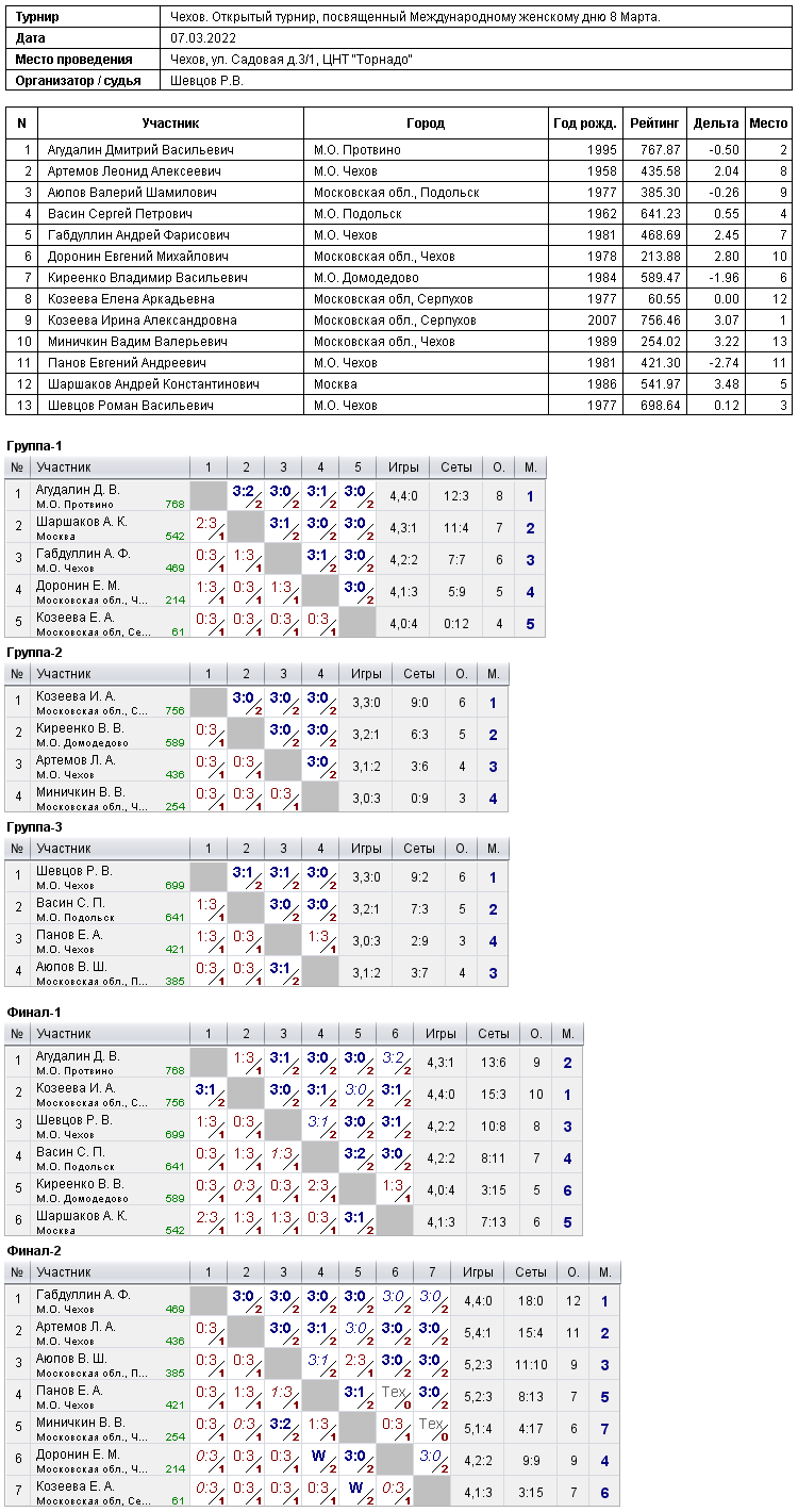 результаты турнира Открытый турнир, посвященный Международному женскому дню 8 Марта